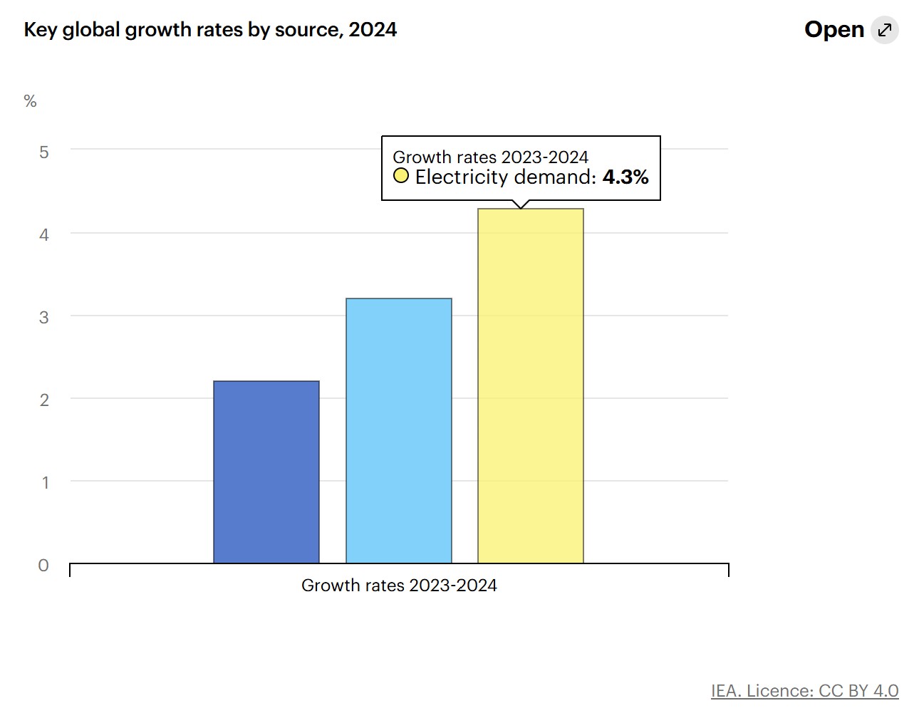 Data from IEA